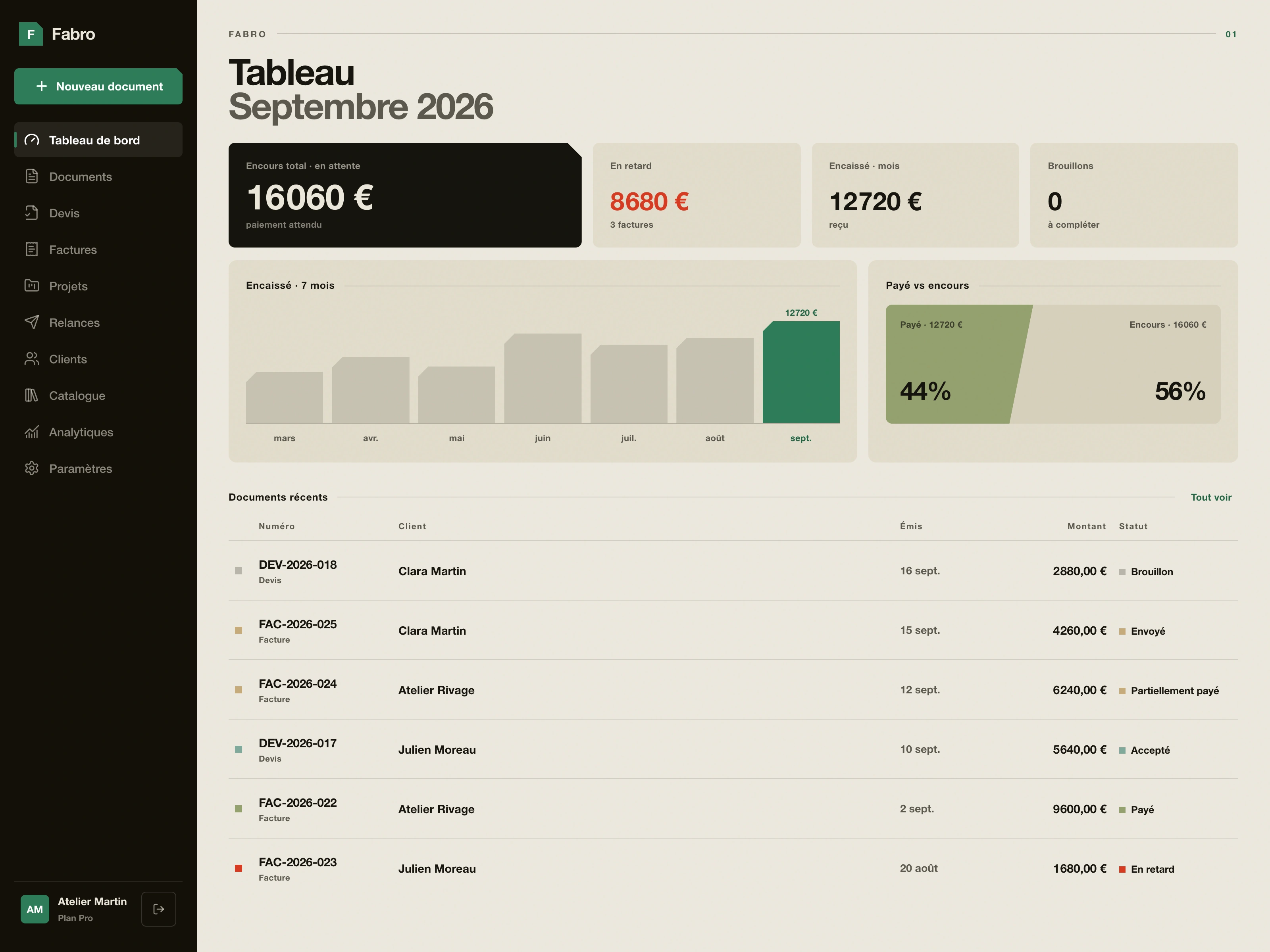 Dashboard web Fabro avec encours, retards, encaissements sur sept mois, répartition des paiements et six documents récents de démonstration