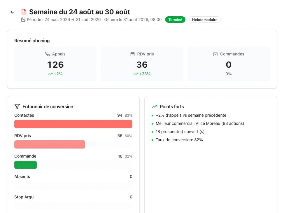 Bilan hebdomadaire de démonstration présentant les appels, les rendez-vous et les conversions